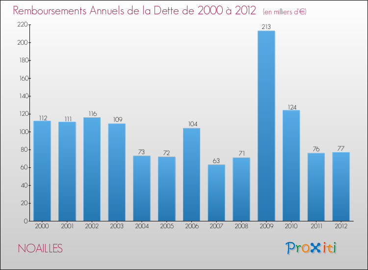 Evolution de l'annuité de la dette pour la commune de NOAILLES de 2000 à 2012 Annuités de la dette pour NOAILLES de 2000 à 2012