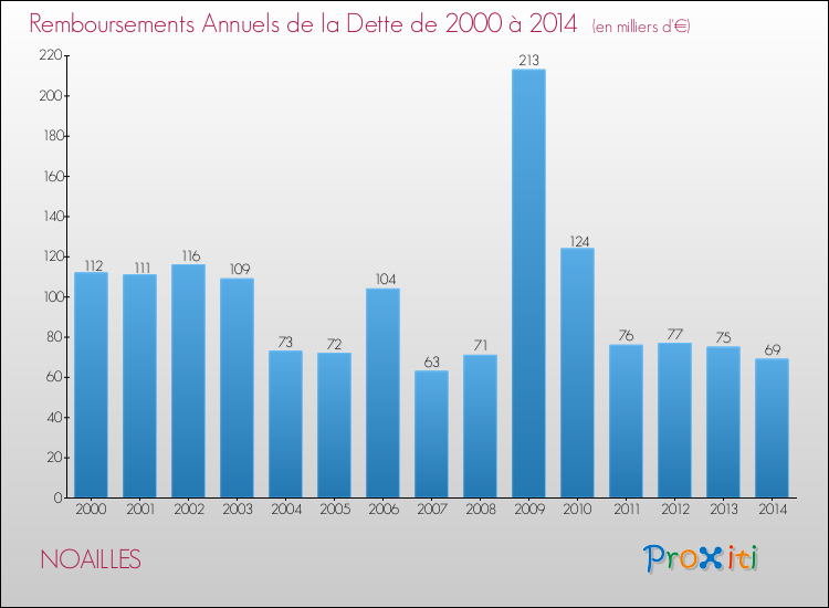 Evolution de l'annuité de la dette pour la commune de NOAILLES de 2000 à 2014 Annuités de la dette pour NOAILLES de 2000 à 2014