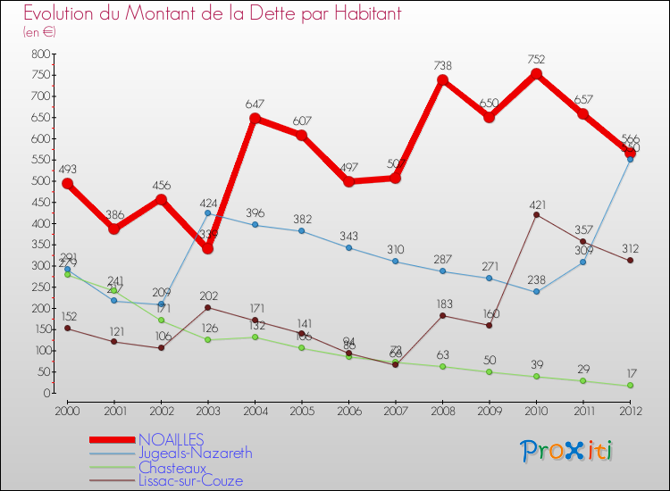 Evolution de la dette par habitant pour la commune de NOAILLES et les communes proches de 2000 à 2012 Comparaison de la dette par habitant pour NOAILLES et les communes voisines de 2000 à 2012