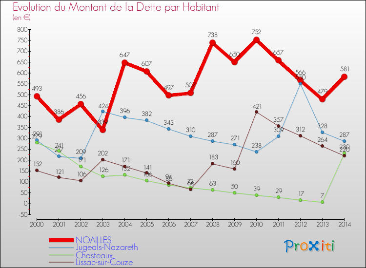 Evolution de la dette par habitant pour la commune de NOAILLES et les communes proches de 2000 à 2014 Comparaison de la dette par habitant pour NOAILLES et les communes voisines de 2000 à 2014