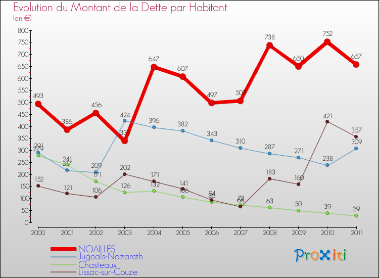 Evolution de la dette par habitant pour la commune de NOAILLES et les communes proches Comparaison de la dette par habitant pour NOAILLES et les communes voisines