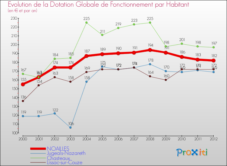 Evolution et montant de la dotation globale de fonctionnement par Habitant pour NOAILLES et les communes proches Comparaison des dotations globales de fonctionnement par habitant pour NOAILLES et les communes voisines