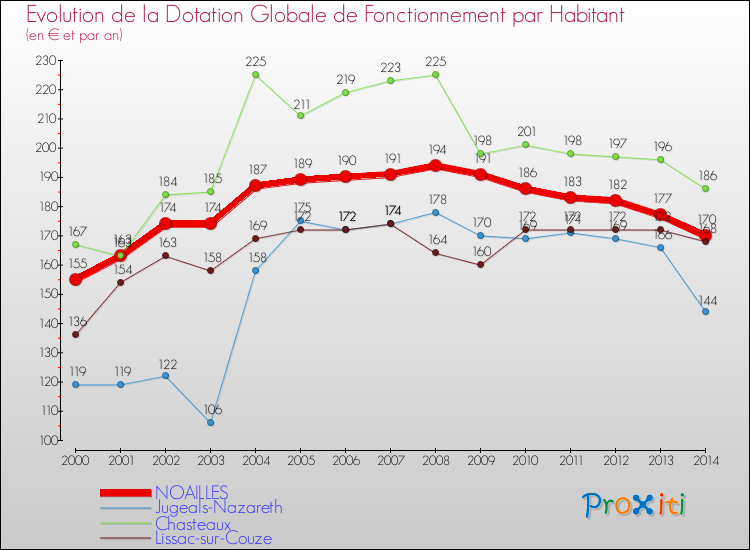 Evolution et montant de la dotation globale de fonctionnement par Habitant pour NOAILLES et les communes proches de 2000 à 2014. Comparaison des dotations globales de fonctionnement par habitant pour NOAILLES et les communes voisines de 2000 à 2014.