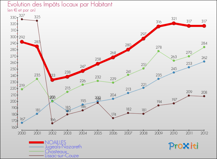 Evolution et montant des impôts locaux par Habitant pour NOAILLES et les communes proches Comparaison des impôts locaux par habitant pour NOAILLES et les communes voisines