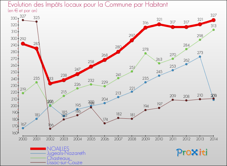 Evolution et montant des impôts locaux par Habitant pour NOAILLES et les communes proches de 2000 à 2014 Comparaison des impôts locaux par habitant pour NOAILLES et les communes voisines de 2000 à 2014
