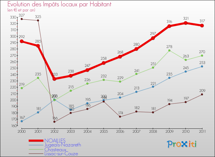 Evolution et montant des impôts locaux par Habitant pour NOAILLES et les communes proches Comparaison des impôts locaux par habitant pour NOAILLES et les communes voisines