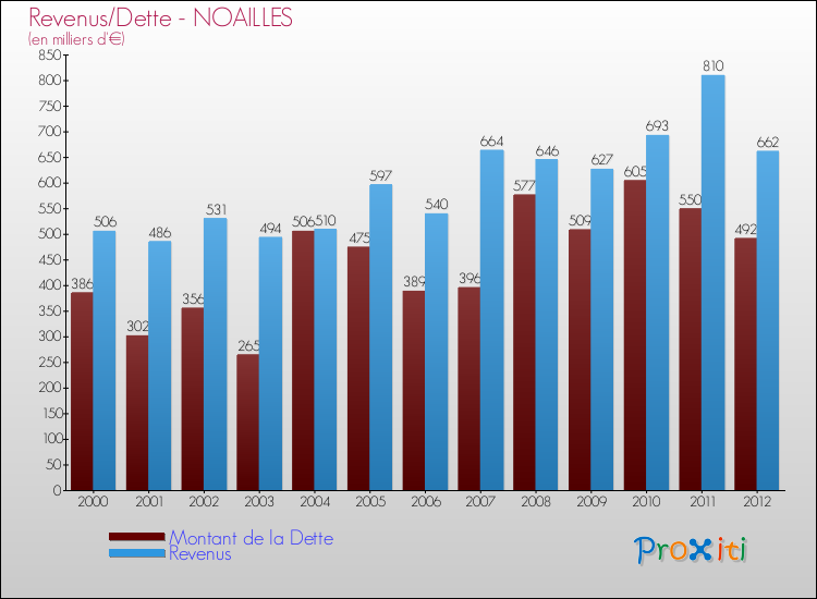 Evolution comparée de la dette et des revenus pour la commune de NOAILLES de 2000 à 2012 Comparaison de la dette et des revenus pour NOAILLES de 2000 à 2012
