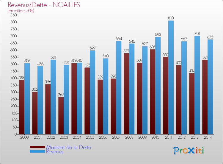 Evolution comparée de la dette et des revenus pour la commune de NOAILLES de 2000 à 2014 Comparaison de la dette et des revenus pour NOAILLES de 2000 à 2014