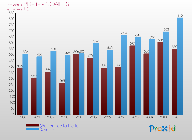 Evolution comparée de la dette et des revenus pour la commune de NOAILLES de 2000 à 2011 Comparaison de la dette et des revenus pour NOAILLES de 2000 à 2011