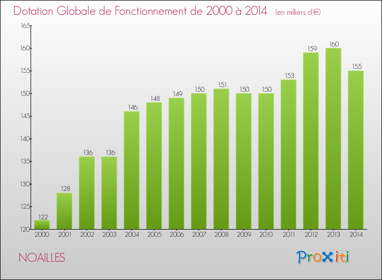 Evolution du montant de la Dotation Globale de Fonctionnement pour la commune de NOAILLES de 2000 à 2014 Evolution du montant de la Dotation Globale de Fonctionnement pour NOAILLES de 2000 à 2014