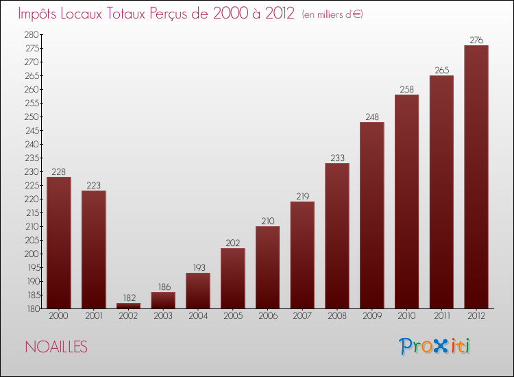 Evolution des Impôts Locaux pour la commune de NOAILLES de 2000 à 2012 Evolution des Impôts Locaux pour NOAILLES de 2000 à 2012