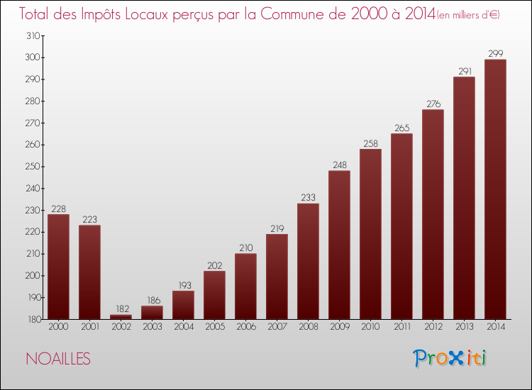 Evolution des Impôts Locaux pour la commune de NOAILLES de 2000 à 2014 Evolution des Impôts Locaux pour NOAILLES de 2000 à 2014