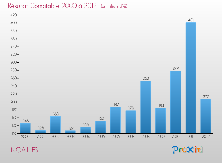 Evolution du résultat comptable pour la commune de NOAILLES de 2000 à 2012 Evolution du résultat comptable pour NOAILLES de 2000 à 2012