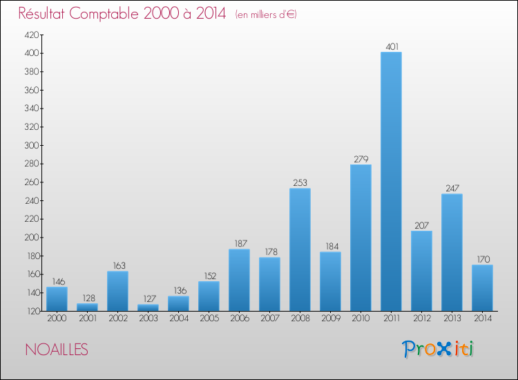 Evolution du résultat comptable pour la commune de NOAILLES de 2000 à 2014 Evolution du résultat comptable pour NOAILLES de 2000 à 2014
