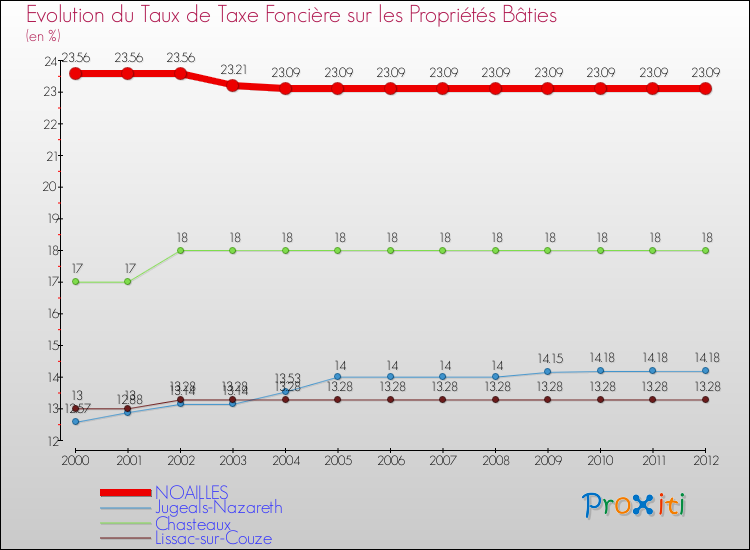 Evolution du taux de la taxe foncière sur le bati pour NOAILLES et les communes proches de 2000 à 2012 Comparaison des taux de taxe foncière sur le bati pour NOAILLES et les communes voisines de 2000 à 2012