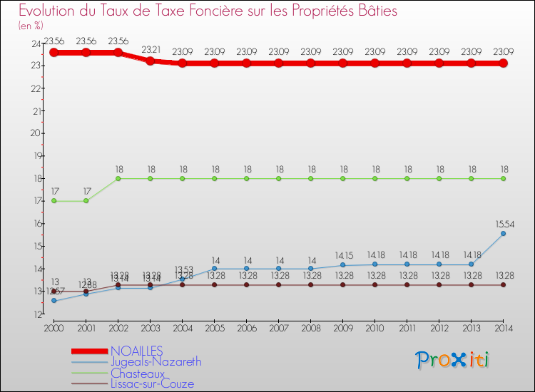 Evolution du taux de la taxe foncière sur le bati pour NOAILLES et les communes proches de 2000 à 2014 Comparaison des taux de taxe foncière sur le bati pour NOAILLES et les communes voisines de 2000 à 2014