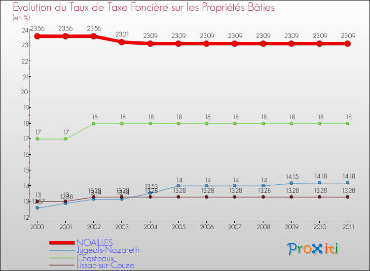 Evolution du taux de la taxe foncière sur le bati pour NOAILLES et les communes proches Comparaison des taux de taxe foncière sur le bati pour NOAILLES et les communes voisines