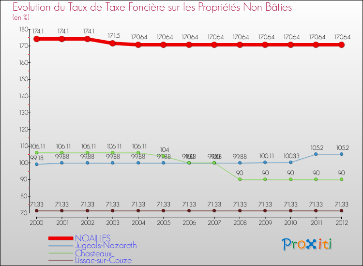 Evolution du taux de la taxe foncière sur les immeubles et terrains non batis pour NOAILLES et les communes proches de 2000 à 2012 Comparaison des taux de la taxe foncière sur les immeubles et terrains non batis pour NOAILLES et les communes voisines de 2000 à 2012
