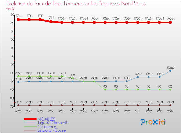 Evolution du taux de la taxe foncière sur les immeubles et terrains non batis pour NOAILLES et les communes proches de 2000 à 2014 Comparaison des taux de la taxe foncière sur les immeubles et terrains non batis pour NOAILLES et les communes voisines de 2000 à 2014
