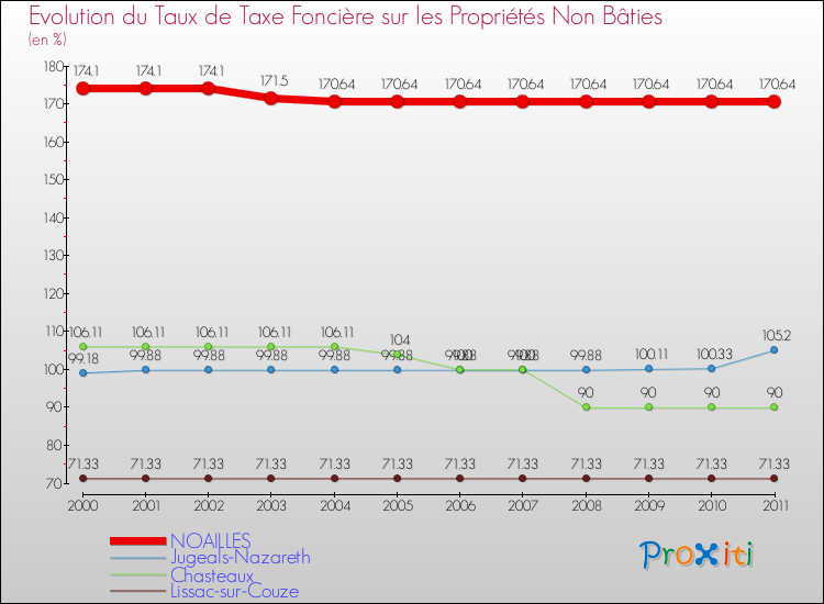 Evolution du taux de la taxe foncière sur les immeubles et terrains non batis pour NOAILLES et les communes proches Comparaison des taux de la taxe foncière sur les immeubles et terrains non batis pour NOAILLES et les communes voisines