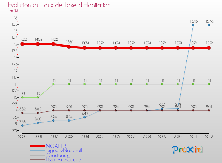 Evolution du taux de la taxe d'habitation pour NOAILLES et les communes proches Comparaison des taux de la taxe d'habitation pour NOAILLES et les communes voisines