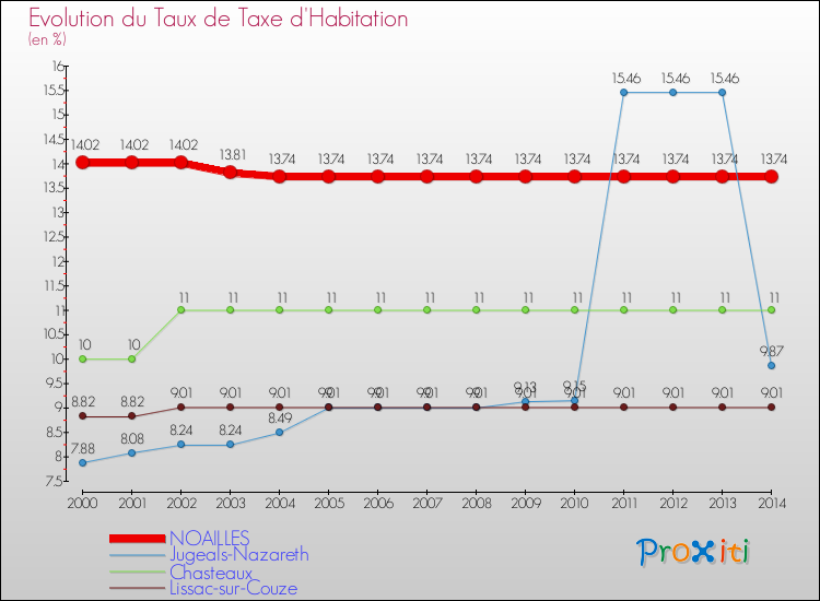 Evolution du taux de la taxe d'habitation pour NOAILLES et les communes proches de 2000 à 2014 Comparaison des taux de la taxe d'habitation pour NOAILLES et les communes voisines de 2000 à 2014