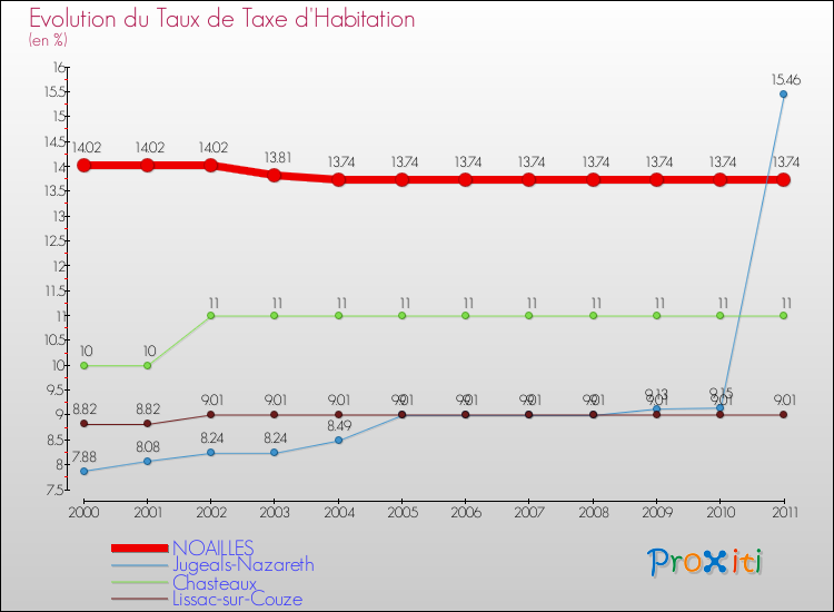 Evolution du taux de la taxe d'habitation pour NOAILLES et les communes proches Comparaison des taux de la taxe d'habitation pour NOAILLES et les communes voisines