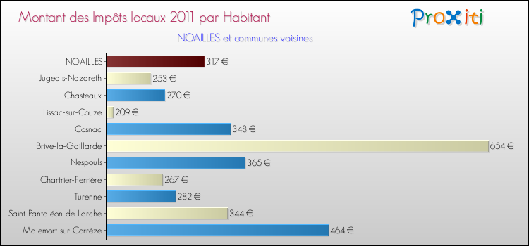 Montant des impôts locaux par Habitant pour NOAILLES et les communes proches Comparaison des impôts locaux par habitant pour NOAILLES et les communes voisines
