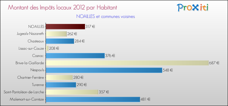 Montant des impôts locaux par Habitant pour NOAILLES et les communes proches Comparaison des impôts locaux par habitant pour NOAILLES et les communes voisines