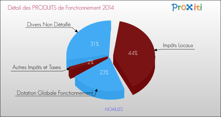 Décomposition du Budget de Fonctionnement 2014 de la commune de NOAILLES Budget de Fonctionnement 2014 pour la commune de NOAILLES