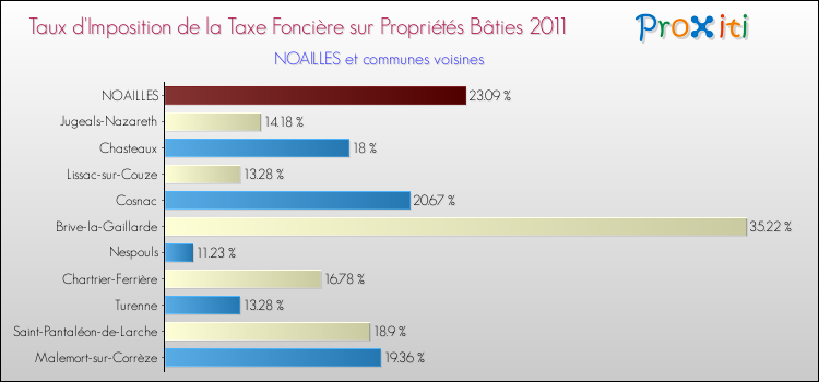 Taux d'imposition de la taxe foncière sur le bati 2011 pour NOAILLES et les communes proches Comparaison des taux d'imposition de la taxe foncière sur le bati 2011 pour NOAILLES et les communes voisines