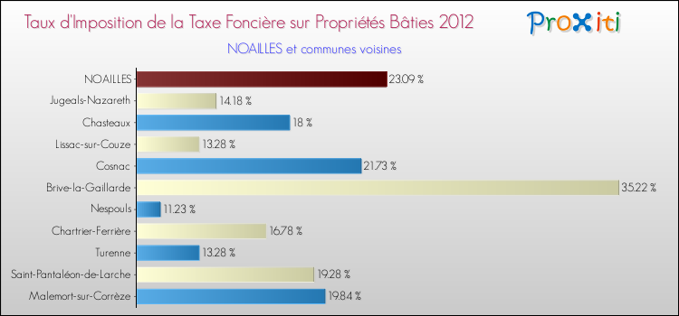 Taux d'imposition de la taxe foncière sur le bati 2012 pour NOAILLES et les communes proches Comparaison des taux d'imposition de la taxe foncière sur le bati 2012 pour NOAILLES et les communes voisines