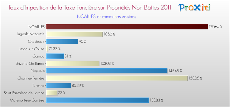 Taux d'imposition de la taxe foncière sur les immeubles et terrains non batis 2011 pour NOAILLES et les communes proches Comparaison des taux d'imposition de la taxe foncière sur les immeubles et terrains non batis 2011 pour NOAILLES et les communes voisines