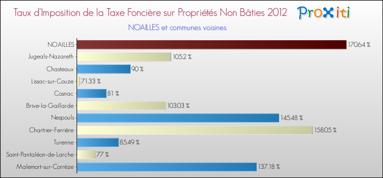Taux d'imposition de la taxe foncière sur les immeubles et terrains non batis 2012 pour NOAILLES et les communes proches Comparaison des taux d'imposition de la taxe foncière sur les immeubles et terrains non batis 2012 pour NOAILLES et les communes voisines