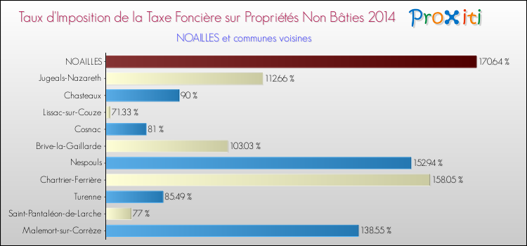 Taux d'imposition de la taxe foncière sur les immeubles et terrains non batis 2014 pour NOAILLES et les communes proches Comparaison des taux d'imposition de la taxe foncière sur les immeubles et terrains non batis 2014 pour NOAILLES et les communes voisines