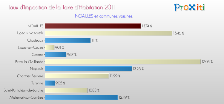 Taux d'imposition de la taxe d'habitation 2011 pour NOAILLES et les communes proches Comparaison des taux d'imposition de la taxe d'habitation 2011 pour NOAILLES et les communes voisines
