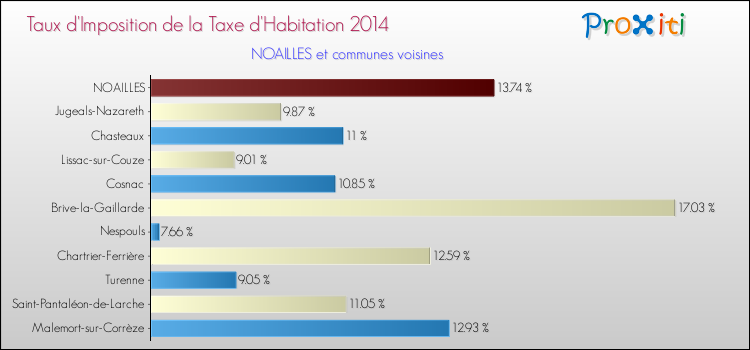 Taux d'imposition de la taxe d'habitation 2014 pour NOAILLES et les communes proches Comparaison des taux d'imposition de la taxe d'habitation 2014 pour NOAILLES et les communes voisines