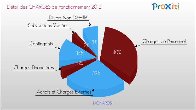 Décomposition des Charges de Fonctionnement 2012 de la commune de NONARDS Charges de Fonctionnement 2012 pour la commune de NONARDS