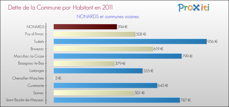 Dette par habitant de la commune en 2011 pour NONARDS et les communes proches Comparaison de la dette par habitant de la commune en 2011 pour NONARDS et les communes voisines