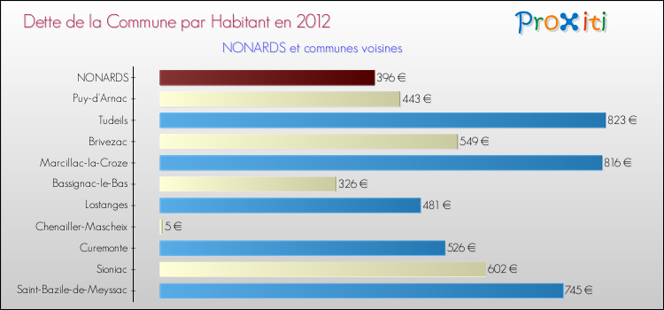 Dette par habitant de la commune en 2012 pour NONARDS et les communes proches Comparaison de la dette par habitant de la commune en 2012 pour NONARDS et les communes voisines