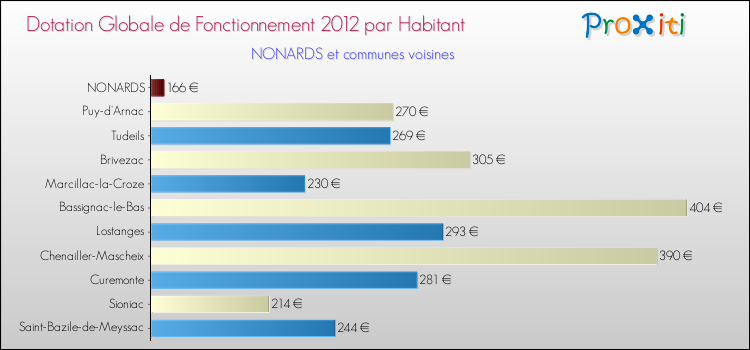 Montant des dotations globales de fonctionnement DGF par Habitant pour NONARDS et les communes proches Comparaison des des dotations globales de fonctionnement DGF par habitant pour NONARDS et les communes voisines
