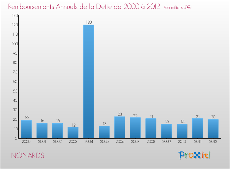 Evolution de l'annuité de la dette pour la commune de NONARDS de 2000 à 2012 Annuités de la dette pour NONARDS de 2000 à 2012