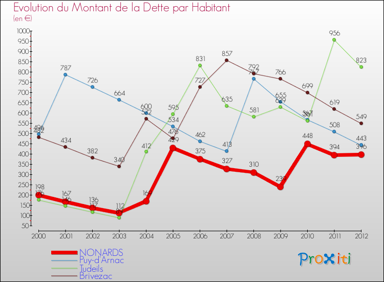 Evolution de la dette par habitant pour la commune de NONARDS et les communes proches de 2000 à 2012 Comparaison de la dette par habitant pour NONARDS et les communes voisines de 2000 à 2012