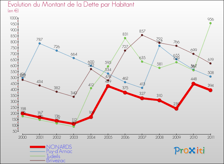 Evolution de la dette par habitant pour la commune de NONARDS et les communes proches Comparaison de la dette par habitant pour NONARDS et les communes voisines