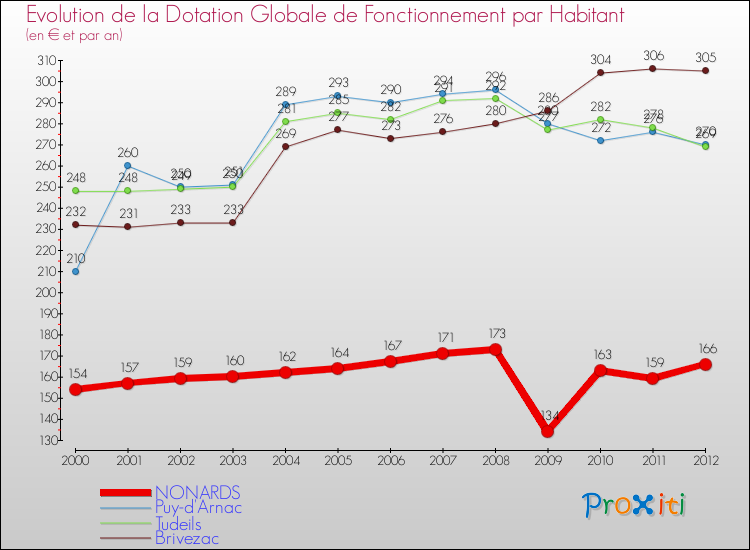 Evolution et montant de la dotation globale de fonctionnement par Habitant pour NONARDS et les communes proches Comparaison des dotations globales de fonctionnement par habitant pour NONARDS et les communes voisines