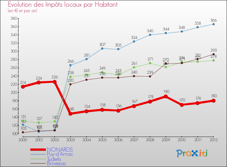 Evolution et montant des impôts locaux par Habitant pour NONARDS et les communes proches Comparaison des impôts locaux par habitant pour NONARDS et les communes voisines