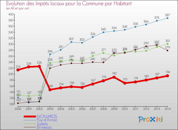Evolution et montant des impôts locaux par Habitant pour NONARDS et les communes proches de 2000 à 2014 Comparaison des impôts locaux par habitant pour NONARDS et les communes voisines de 2000 à 2014