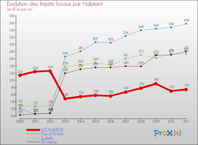 Evolution et montant des impôts locaux par Habitant pour NONARDS et les communes proches Comparaison des impôts locaux par habitant pour NONARDS et les communes voisines