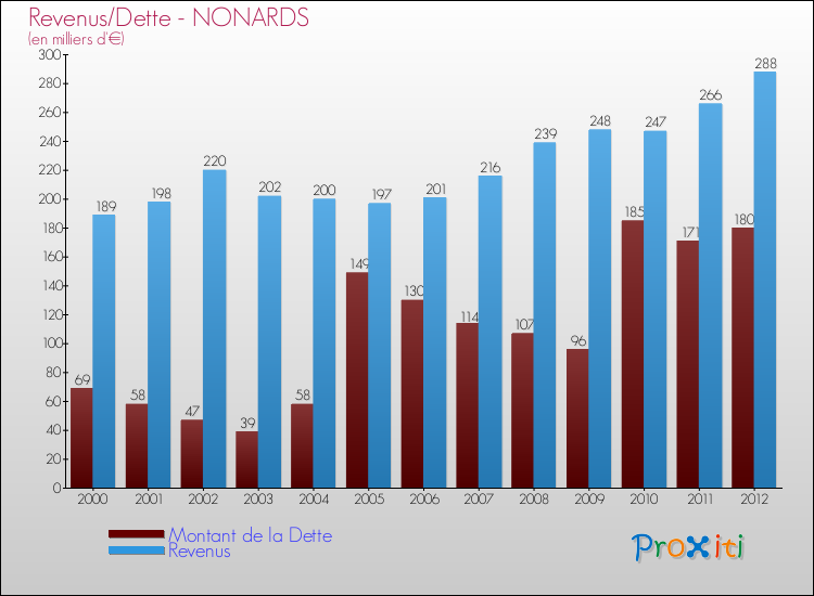 Evolution comparée de la dette et des revenus pour la commune de NONARDS de 2000 à 2012 Comparaison de la dette et des revenus pour NONARDS de 2000 à 2012