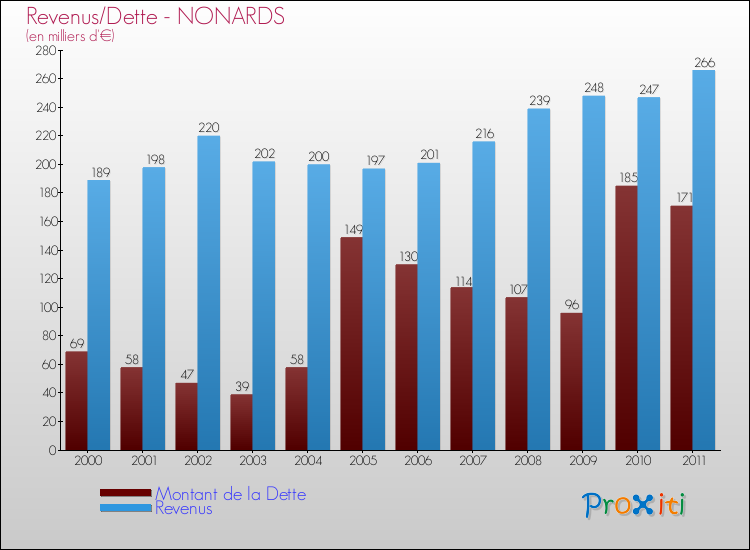 Evolution comparée de la dette et des revenus pour la commune de NONARDS de 2000 à 2011 Comparaison de la dette et des revenus pour NONARDS de 2000 à 2011